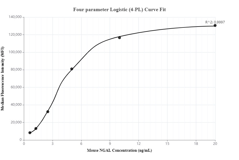 Cytometric bead array standard curve ofMP00302-1, Mouse NGAL Recombinant Matched Antibody Pair, PBS Only. Capture antibody: 83102-3-PBS. Detection antibody: 83102-4-PBS. Standard: Eg0572. Range: 0.625-20 ng/mL.